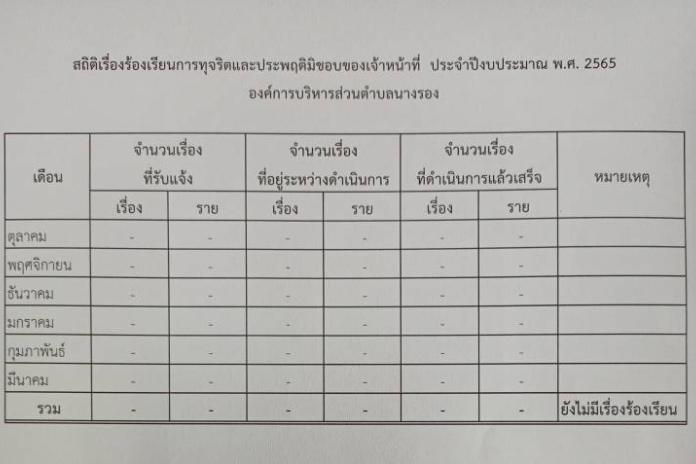 สถิติเรื่องร้องเรียนการทุจริตและประพฤติมิชอบ ประจำปี 2565