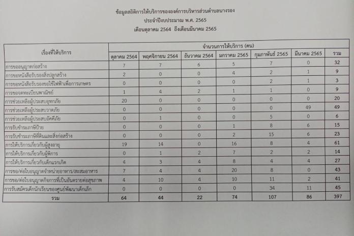 สถิติการให้บริการของ อบต.นางรอง ปี 2565